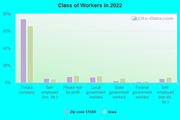 Class of Workers in 2022