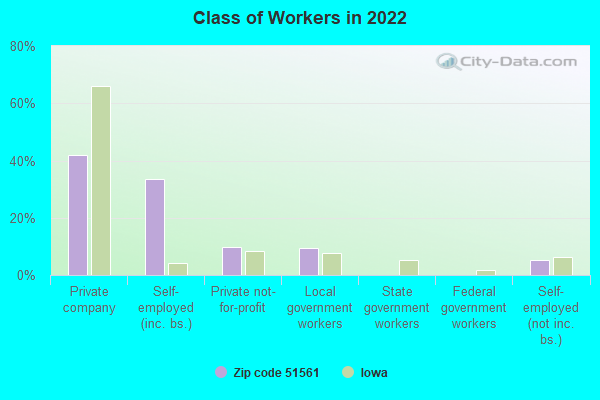 Class of Workers in 2022