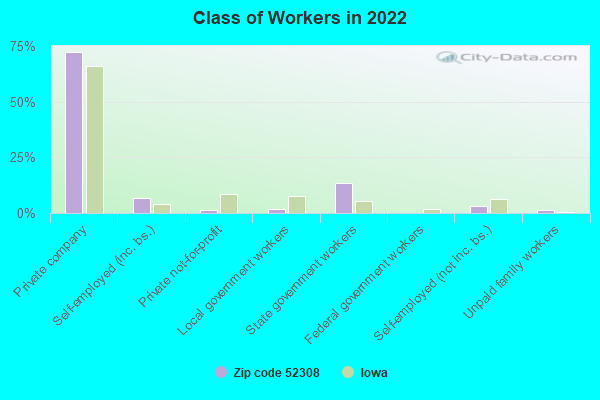 Class of Workers in 2022