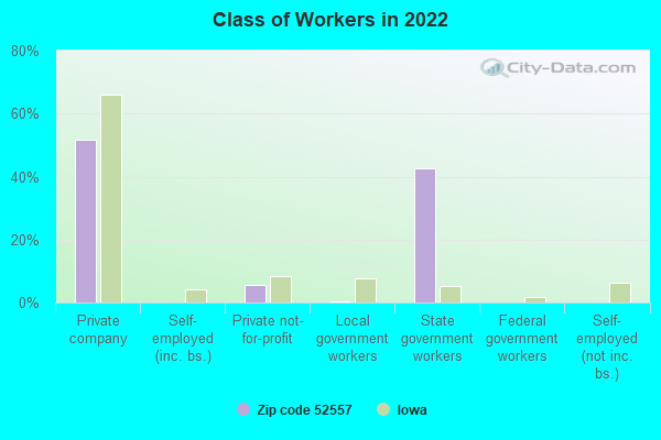 Class of Workers in 2022