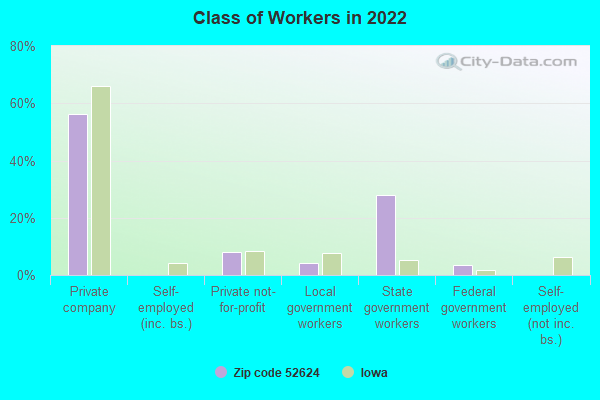 Class of Workers in 2022