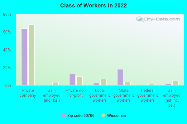 Class of Workers in 2022