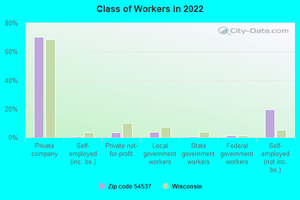 Class of Workers in 2022