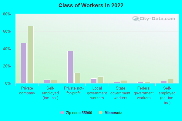 Class of Workers in 2022