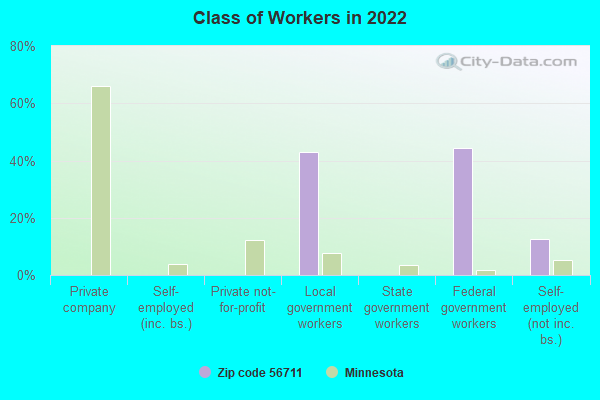 Class of Workers in 2022