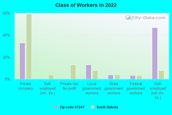 Class of Workers in 2022