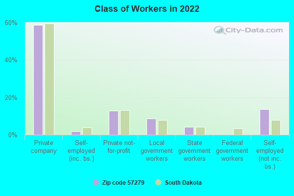 Class of Workers in 2022