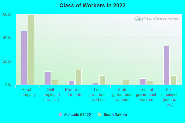 Class of Workers in 2022