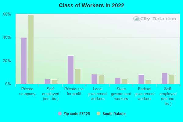 Class of Workers in 2022