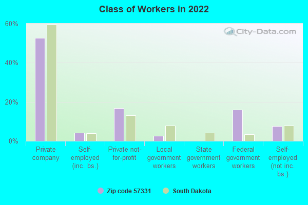 Class of Workers in 2022