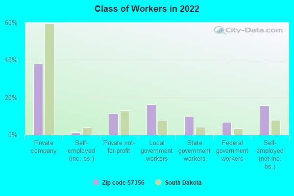 Class of Workers in 2022