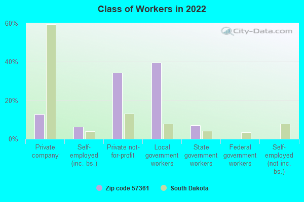 Class of Workers in 2022