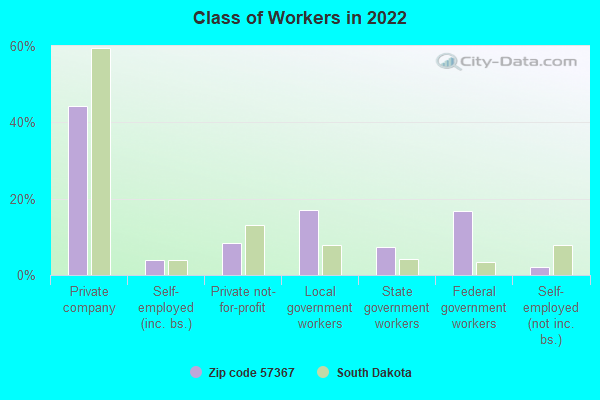 Class of Workers in 2022