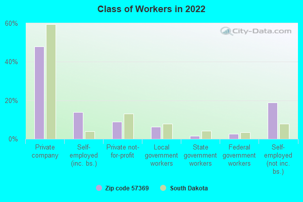 Class of Workers in 2022