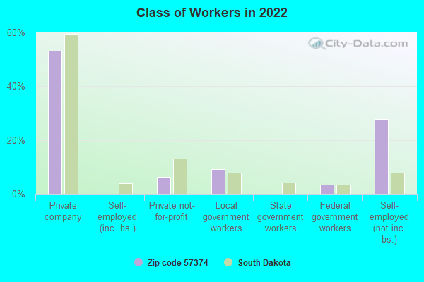 Class of Workers in 2022