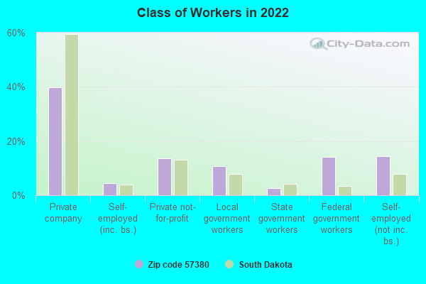 Class of Workers in 2022