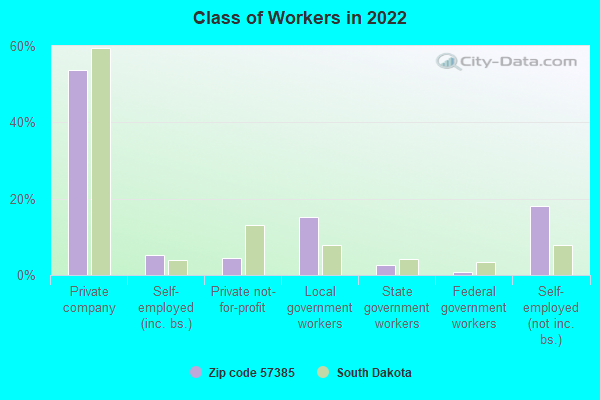 Class of Workers in 2022