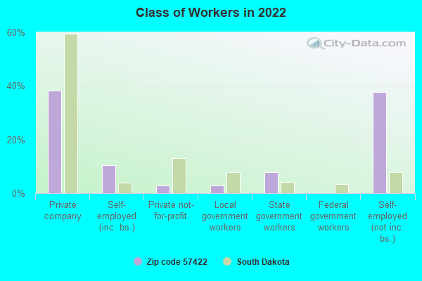 Class of Workers in 2022