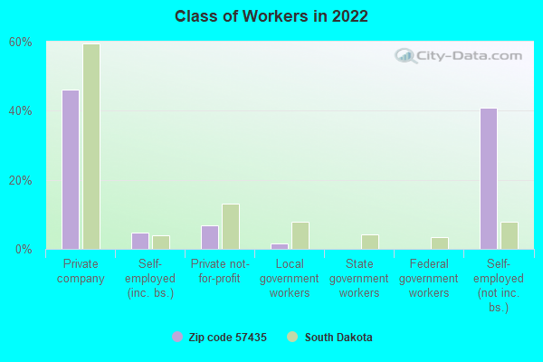 Class of Workers in 2022