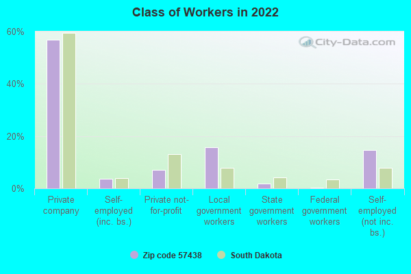 Class of Workers in 2022