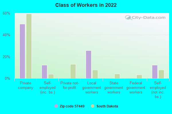 Class of Workers in 2022