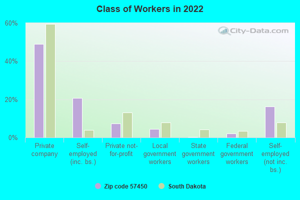 Class of Workers in 2022