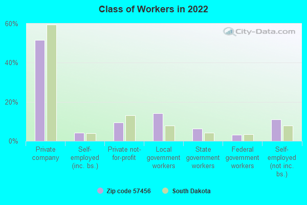 Class of Workers in 2022