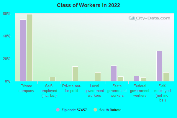 Class of Workers in 2022