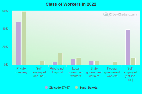 Class of Workers in 2022