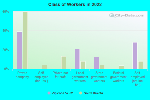 Class of Workers in 2022