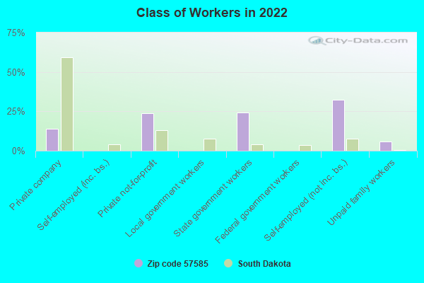 Class of Workers in 2022