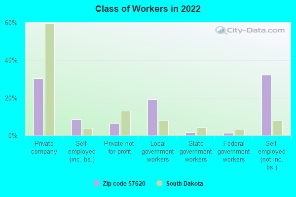 Class of Workers in 2022