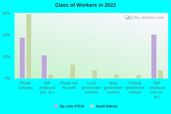 Class of Workers in 2022