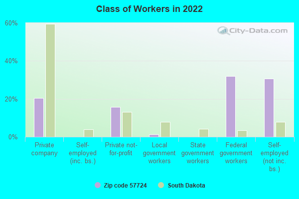 Class of Workers in 2022