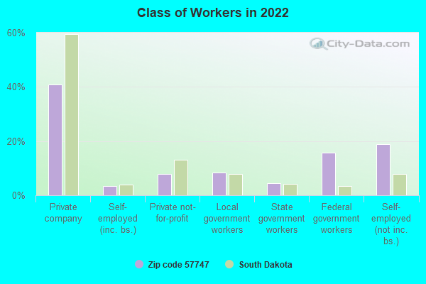 Class of Workers in 2022