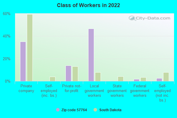 Class of Workers in 2022