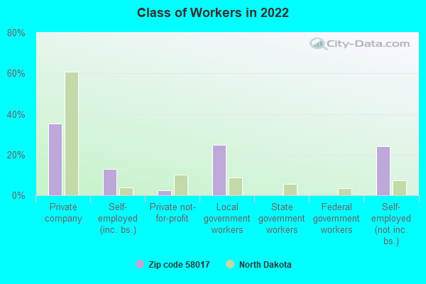 Class of Workers in 2022