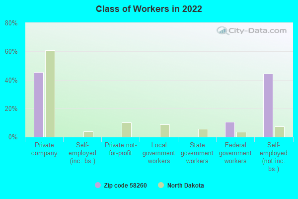 Class of Workers in 2022