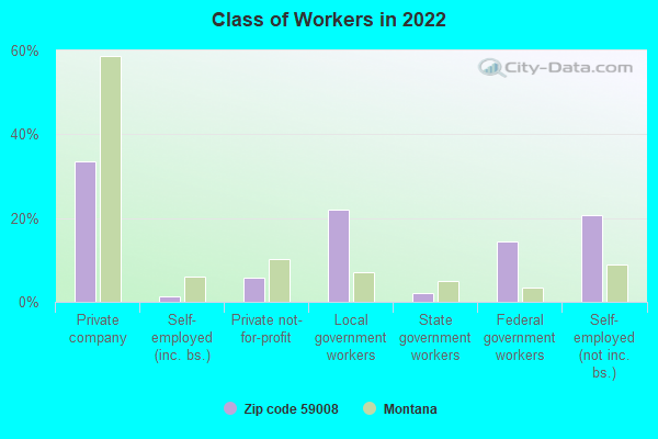 Class of Workers in 2022