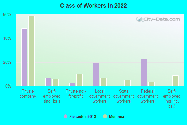 Class of Workers in 2022