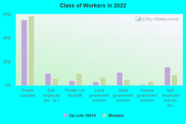 Class of Workers in 2022