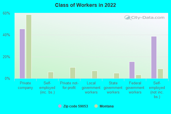 Class of Workers in 2022