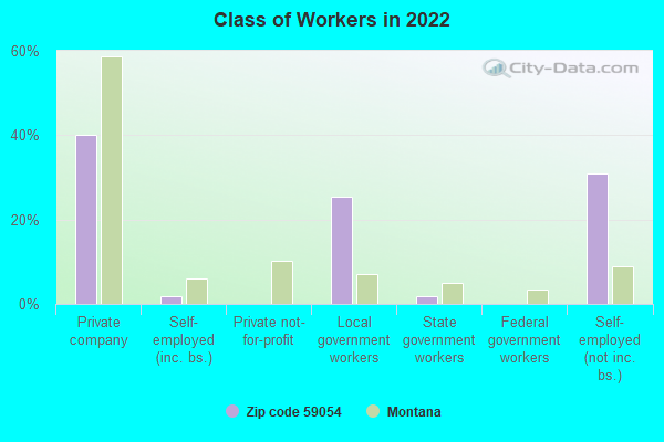 Class of Workers in 2022