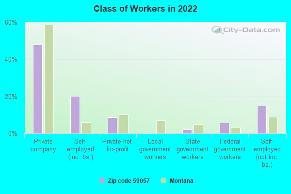 Class of Workers in 2022