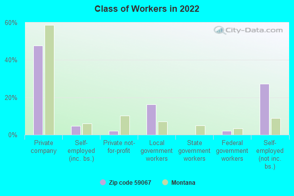 Class of Workers in 2022