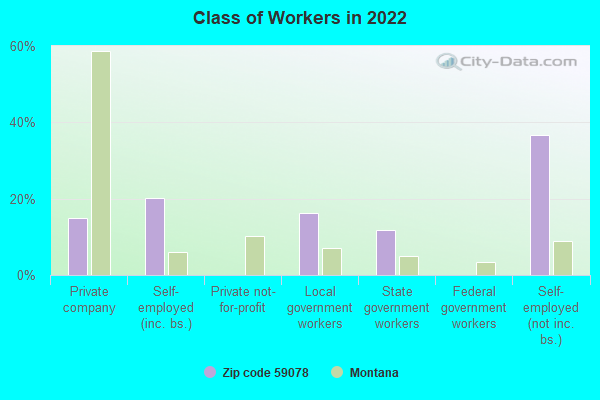 Class of Workers in 2022