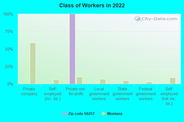 Class of Workers in 2022