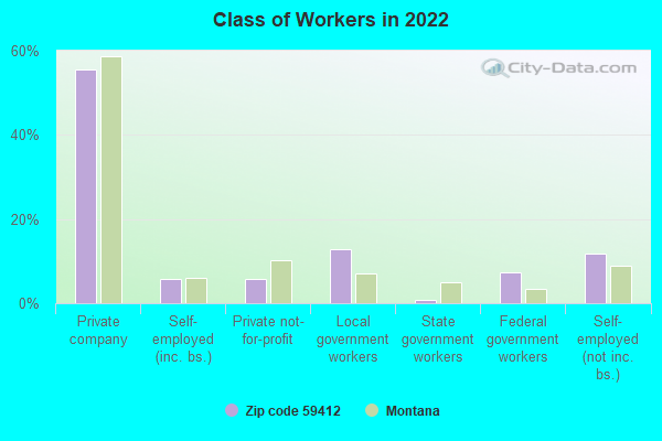 Class of Workers in 2022