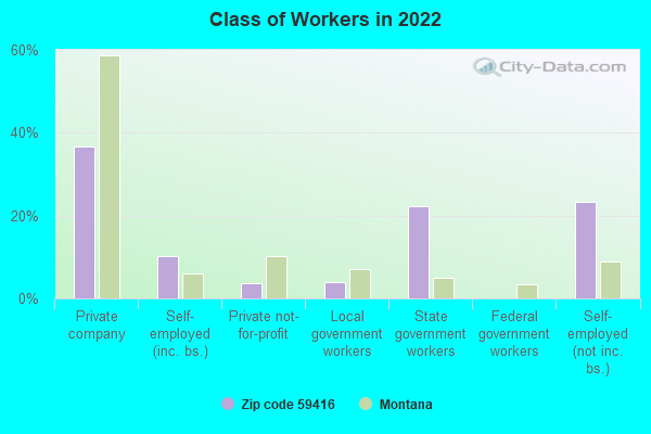 Class of Workers in 2022