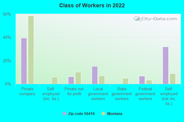 Class of Workers in 2022